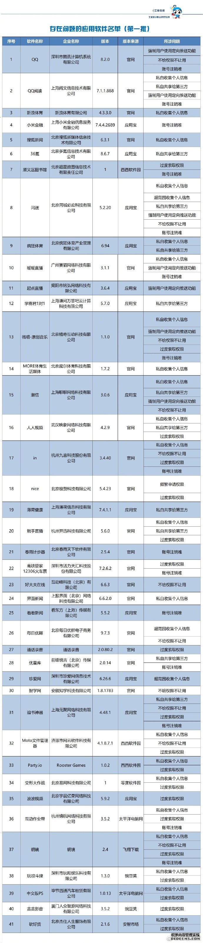 违规APP列表。图片来源：工信部官方微博